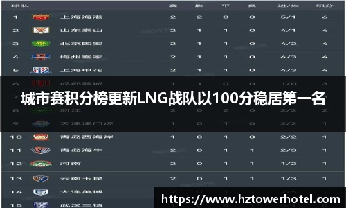 城市赛积分榜更新LNG战队以100分稳居第一名